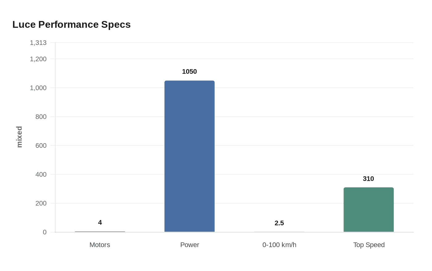Data visualization chart