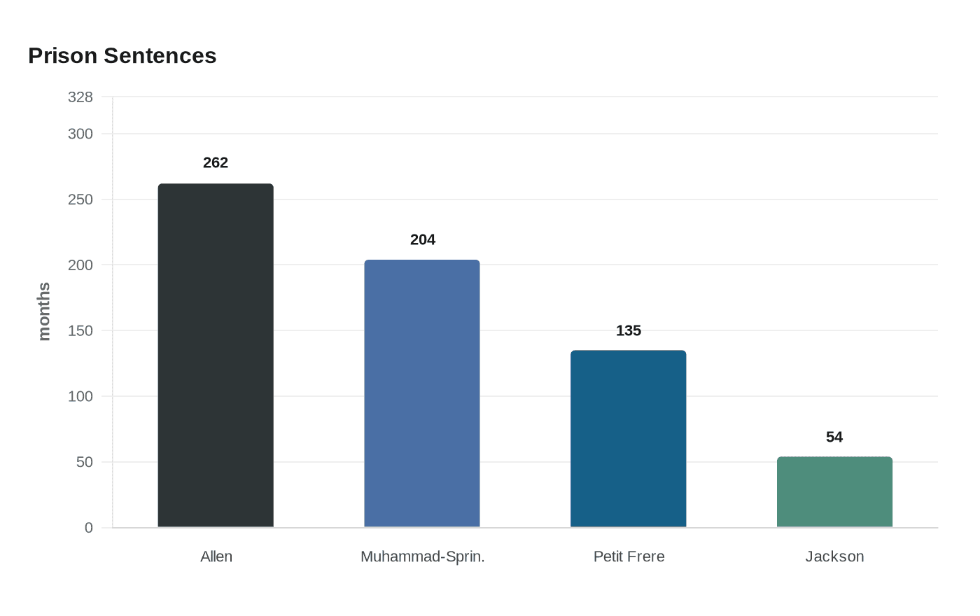 Data visualization chart