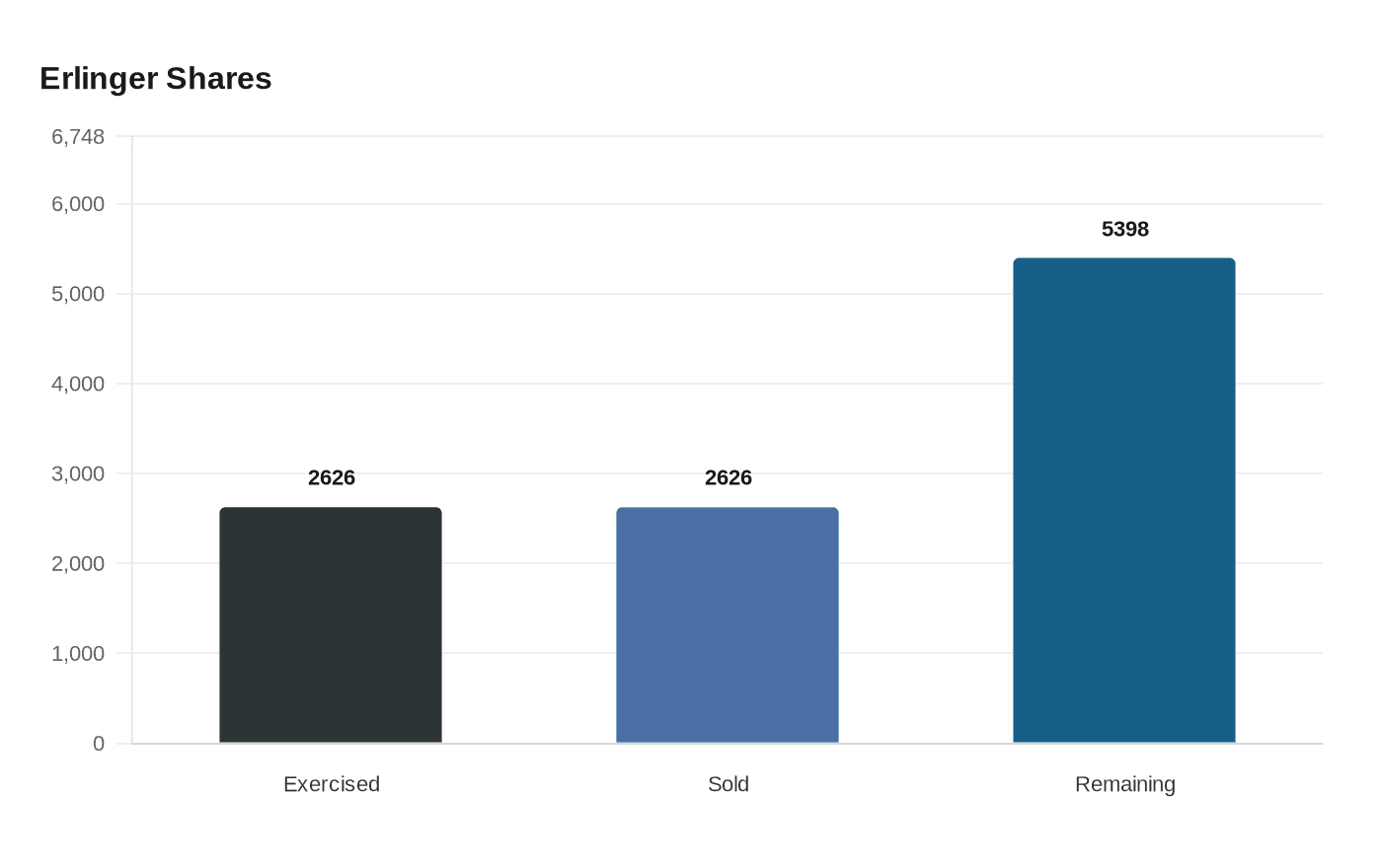 Data visualization chart