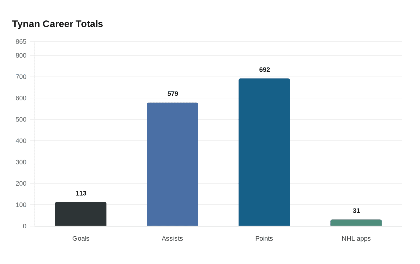 Data visualization chart