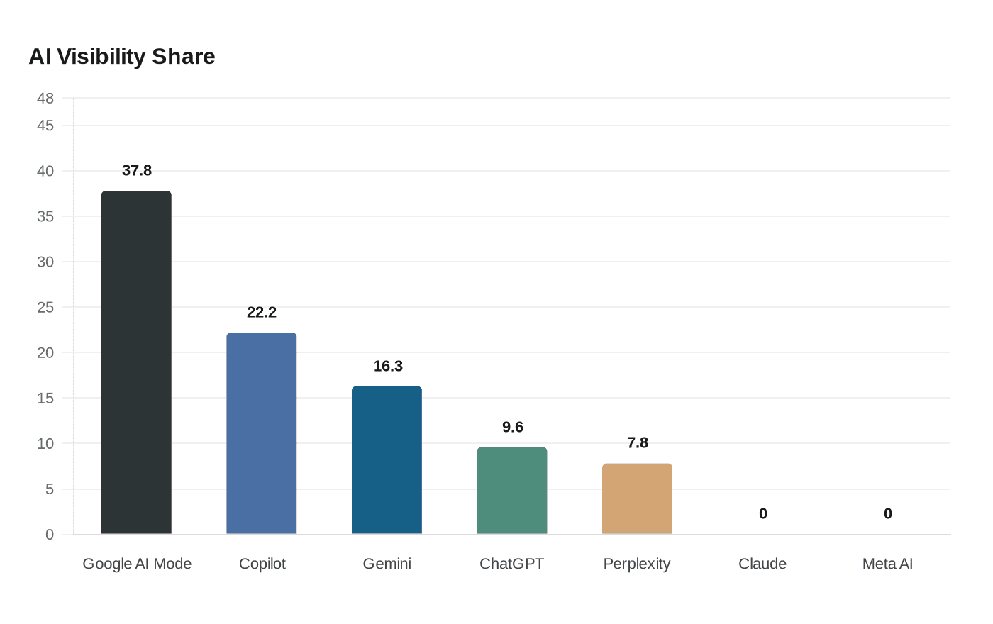 Data visualization chart