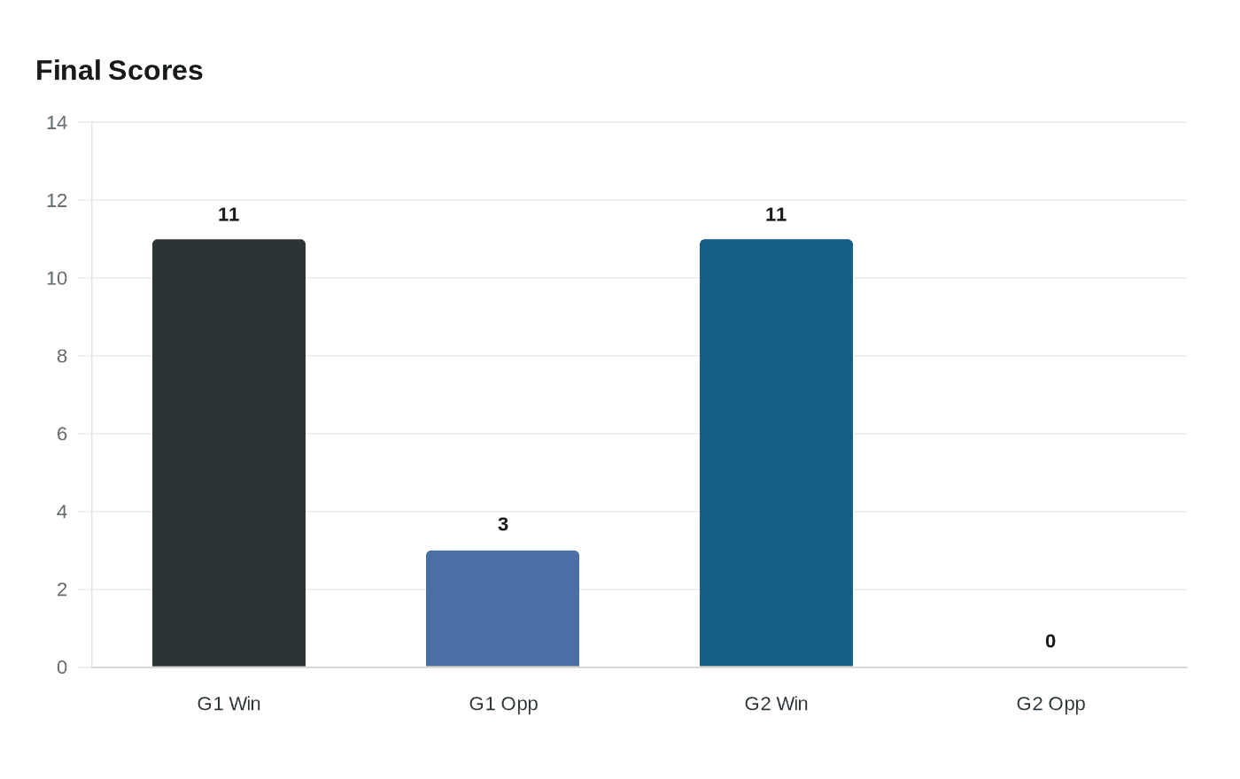 Data visualization chart