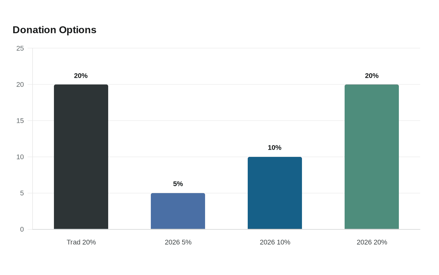 Data visualization chart