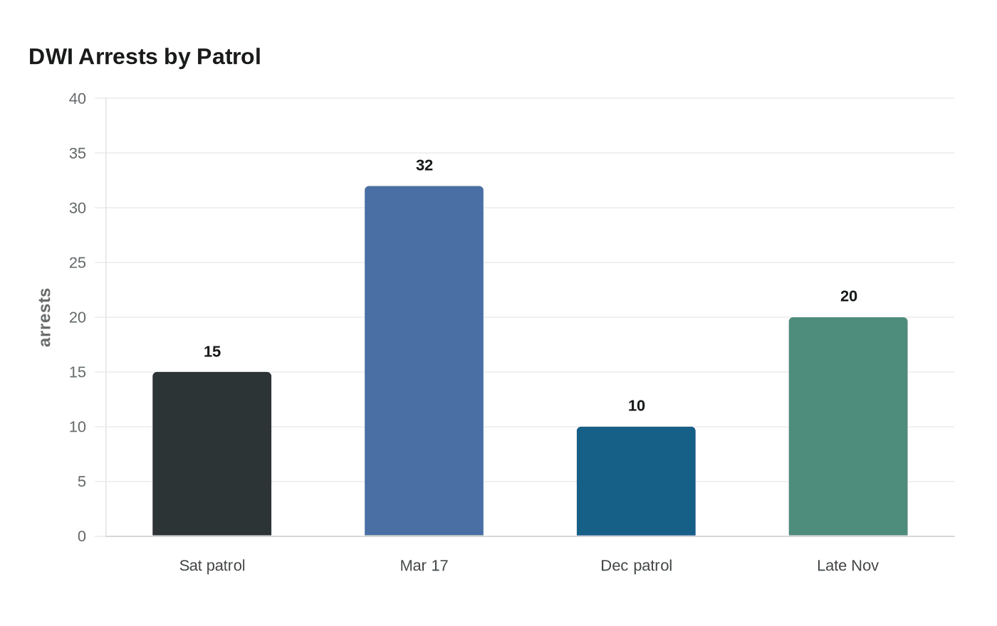 Data visualization chart