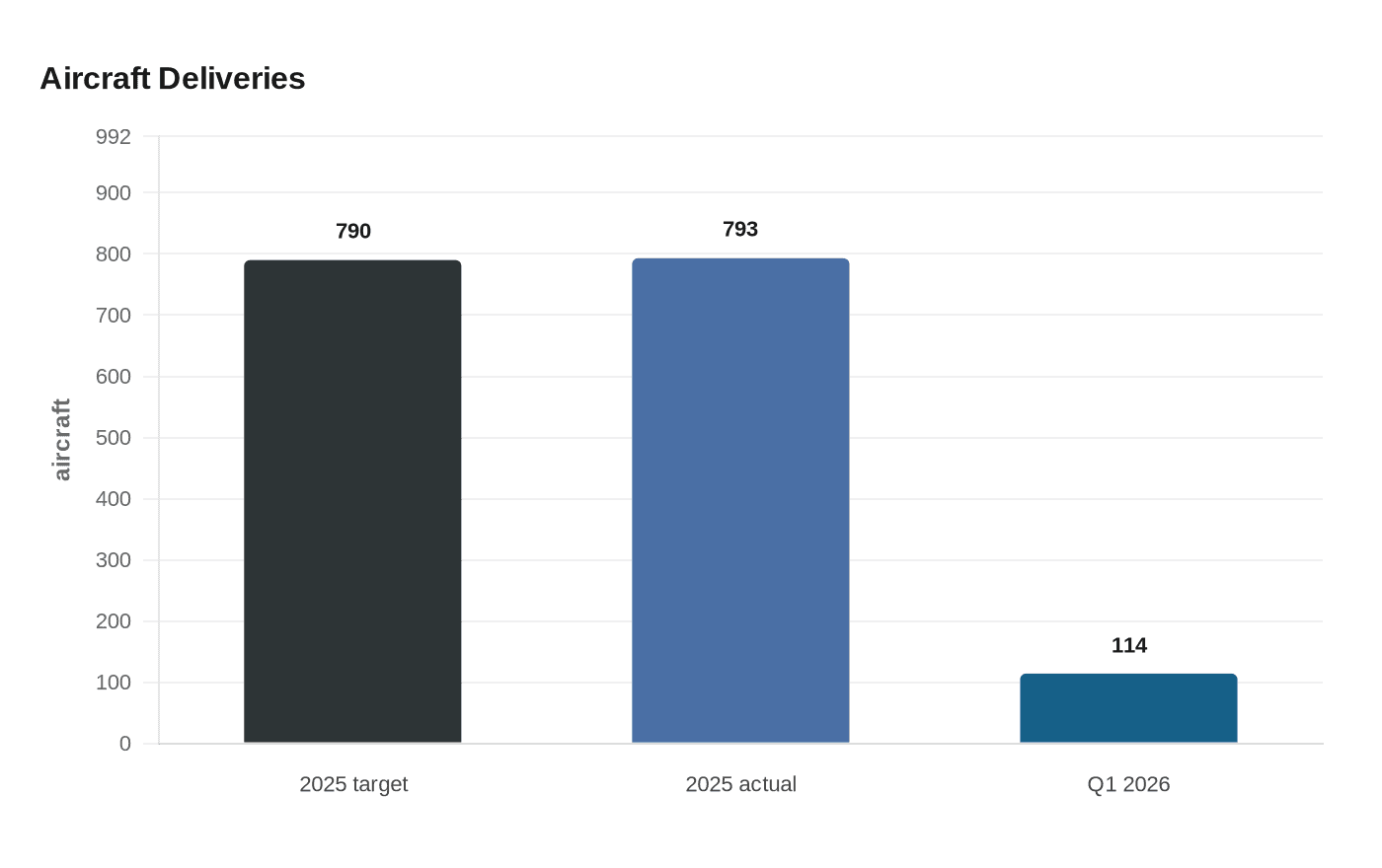 Data visualization chart