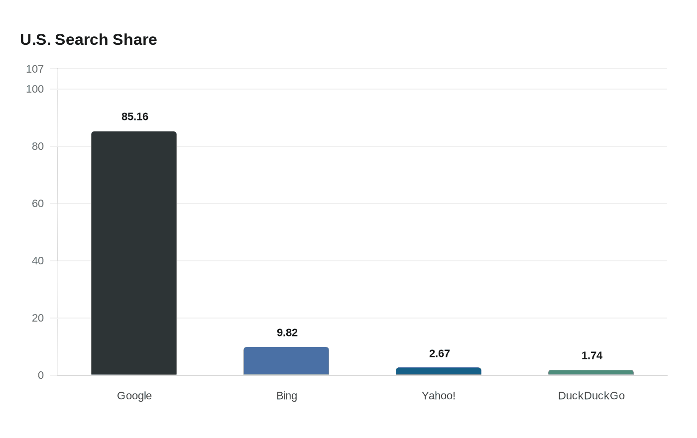 Data visualization chart