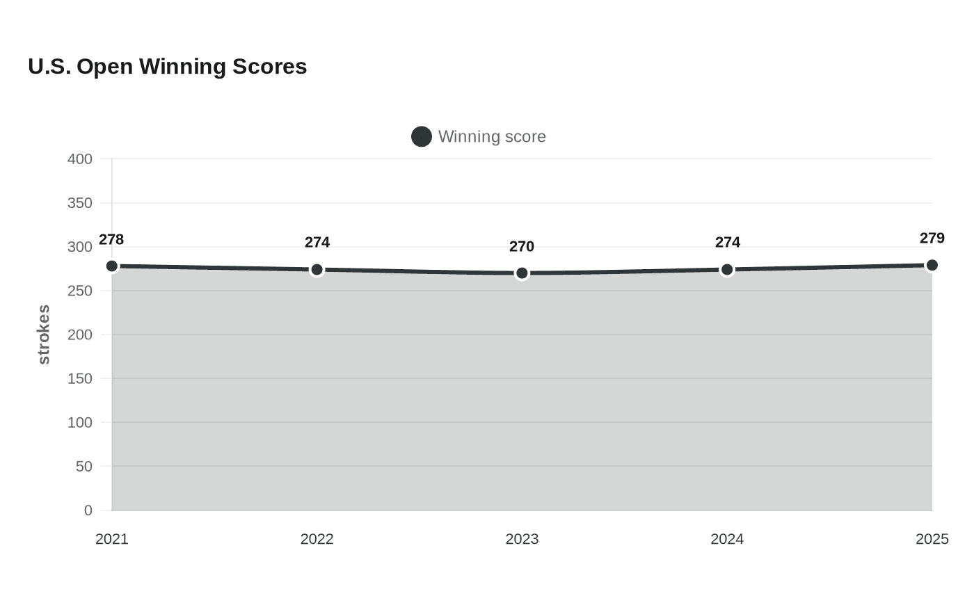 Data visualization chart