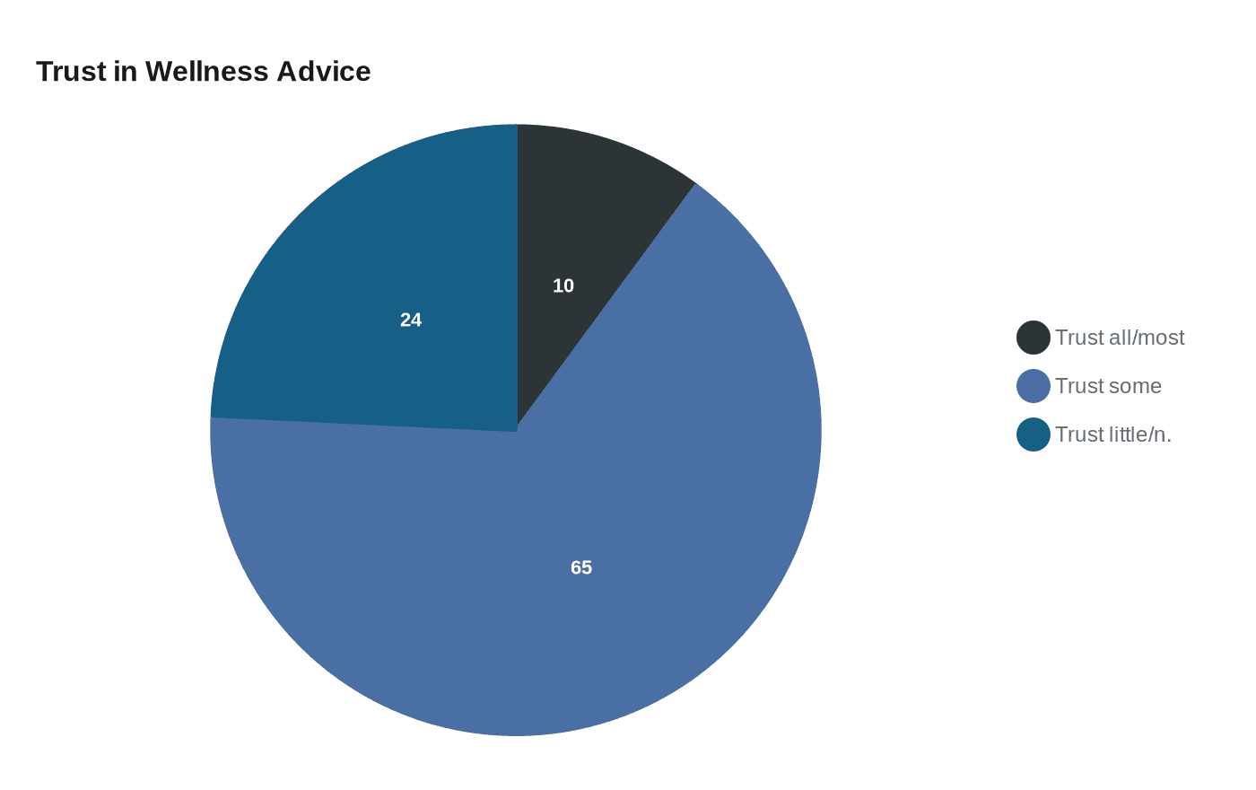 Data visualization chart