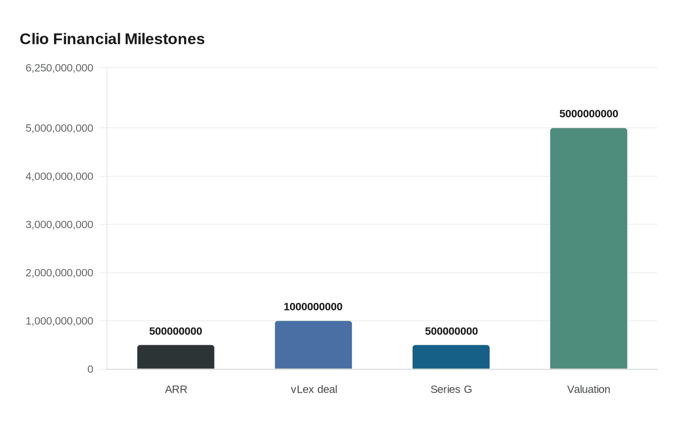 Data visualization chart