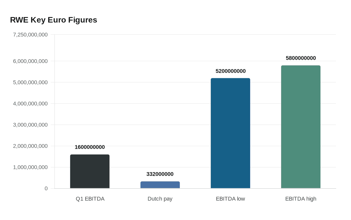 Data visualization chart