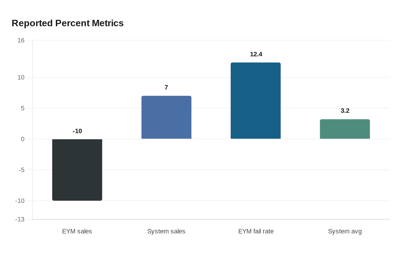 Data visualization chart