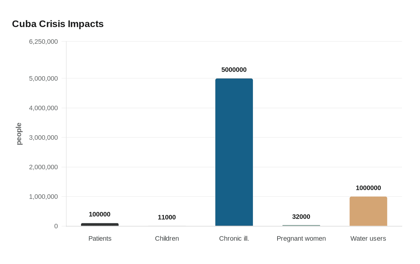 Data visualization chart