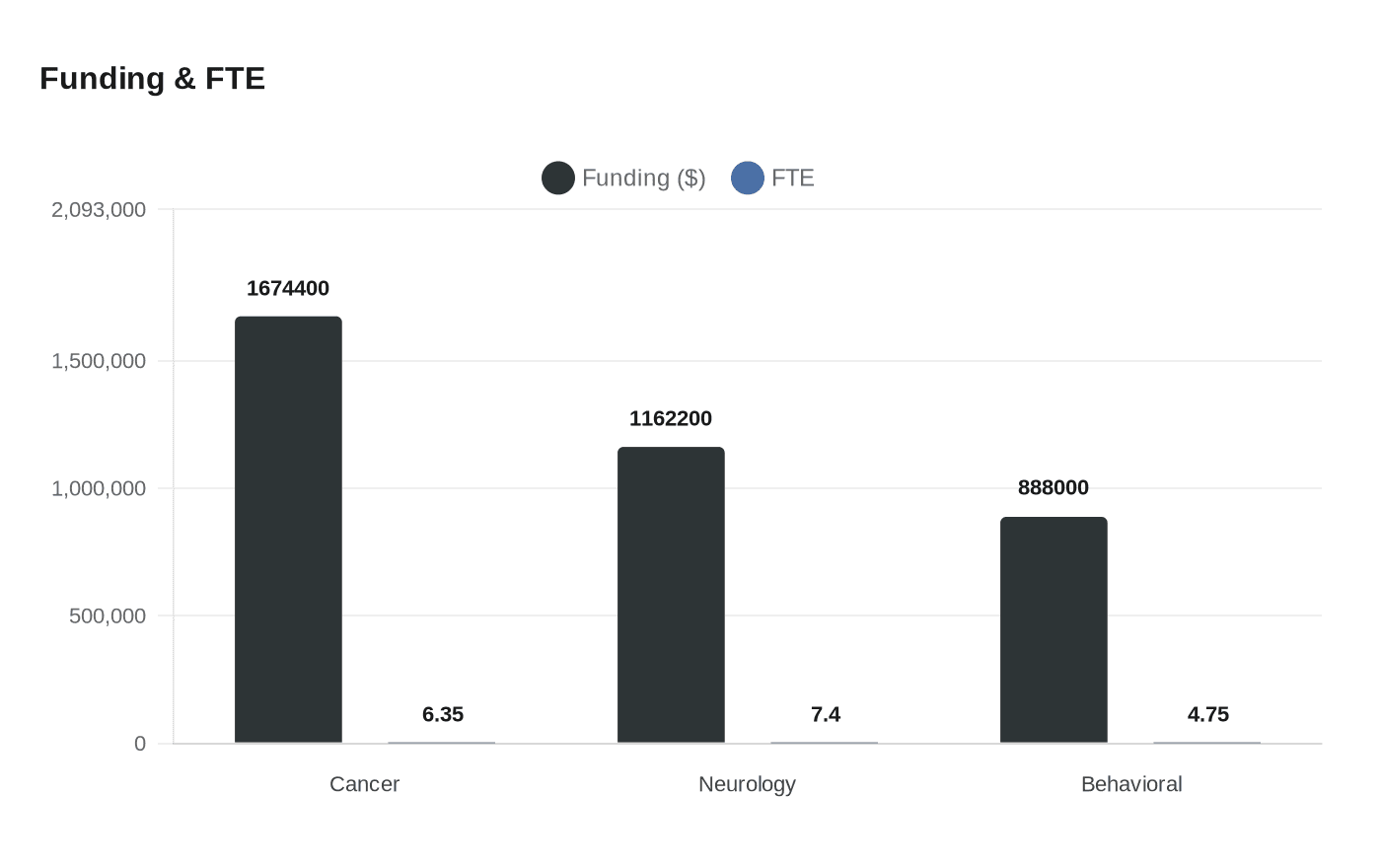 Data visualization chart