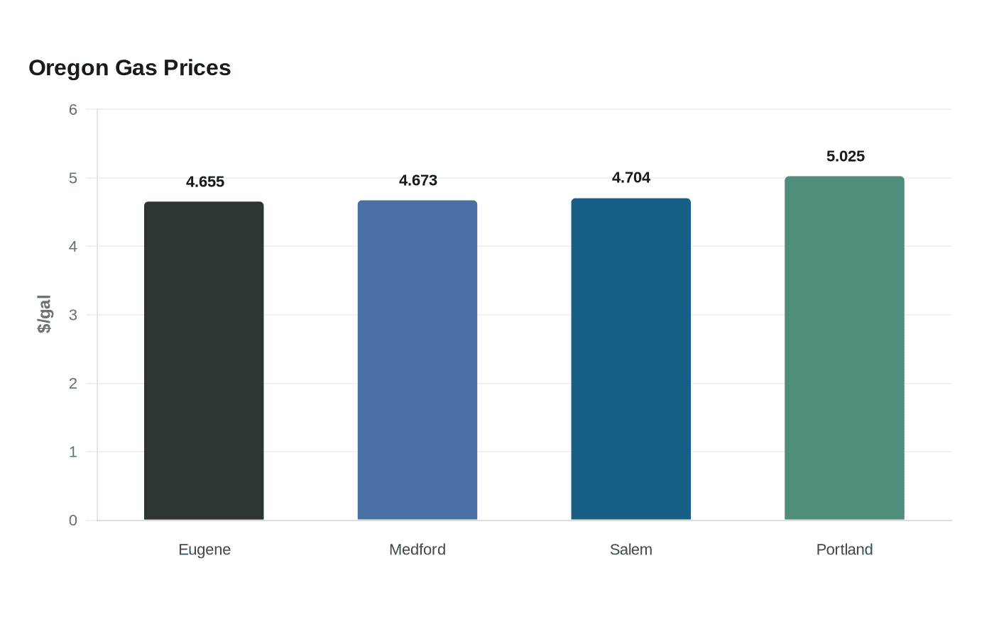 Data visualization chart