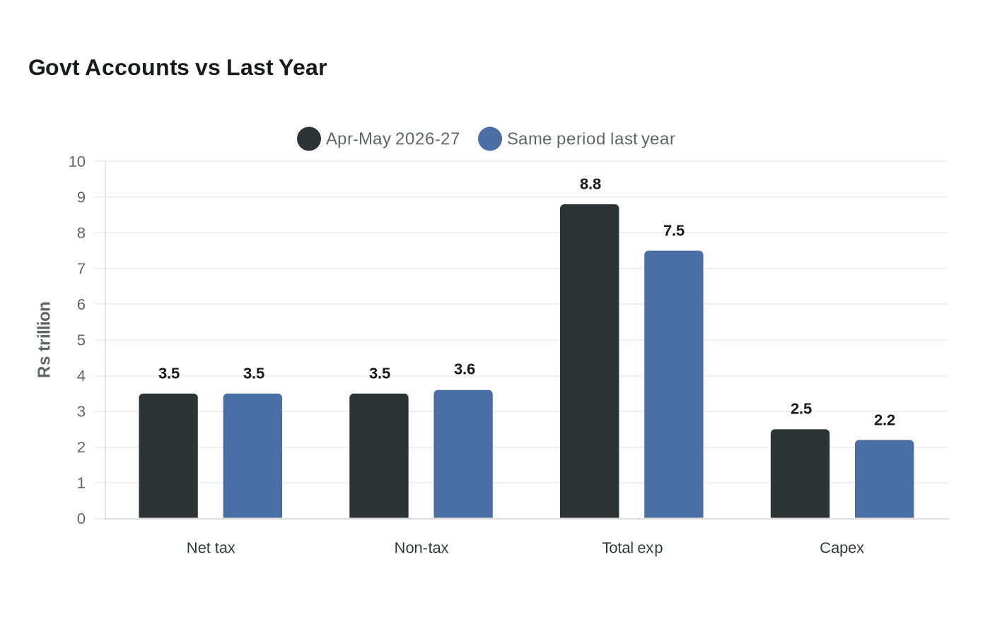 Data visualization chart