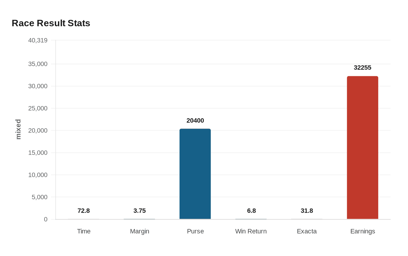 Data visualization chart