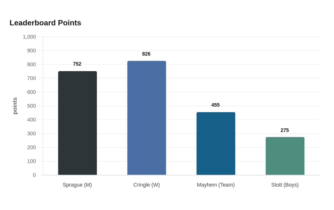 Data visualization chart