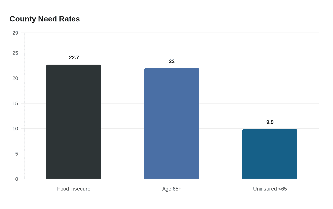 Data visualization chart
