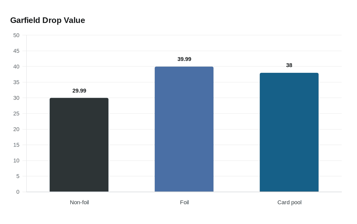 Data visualization chart