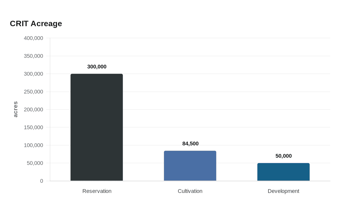 Data visualization chart