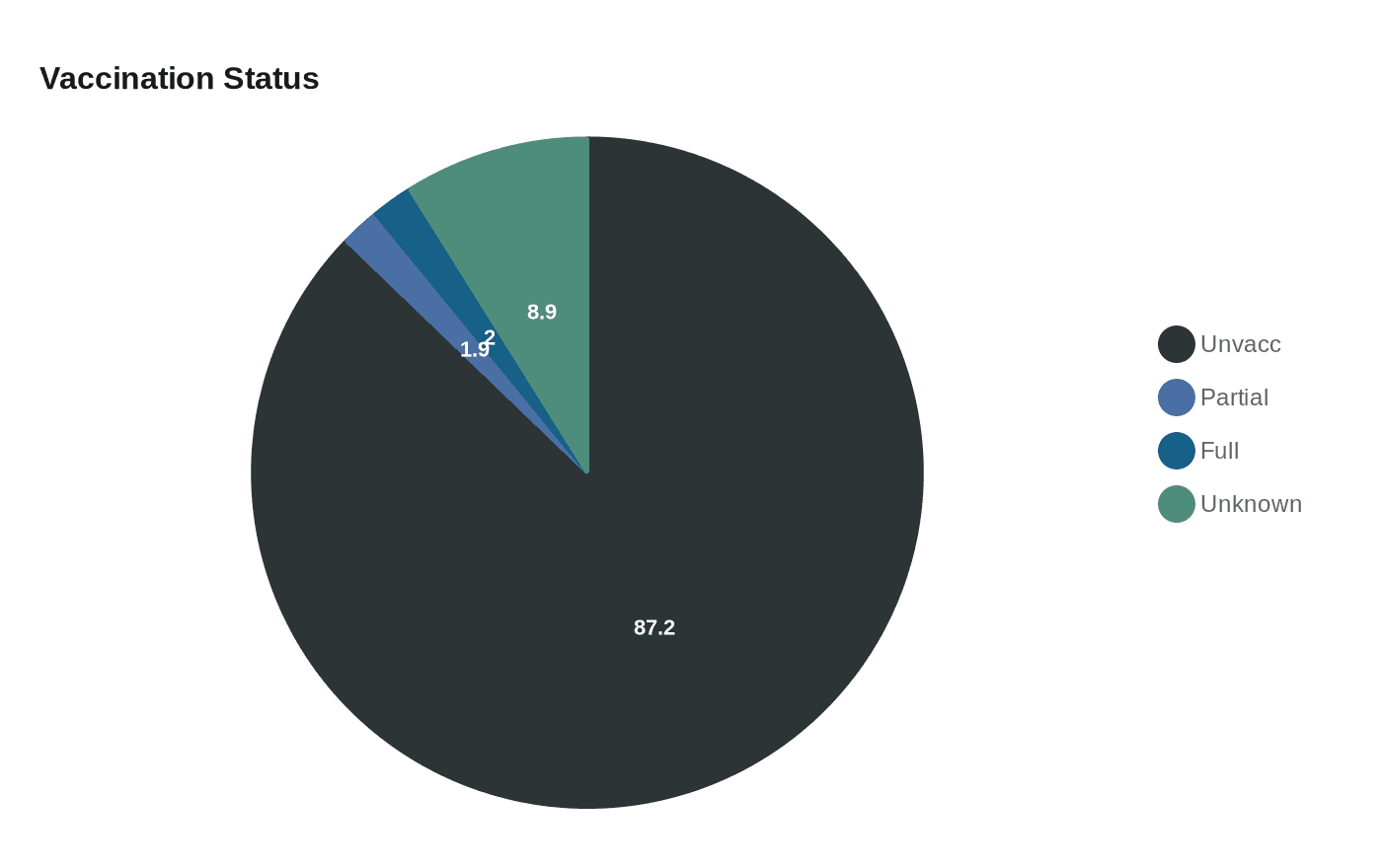Data visualization chart