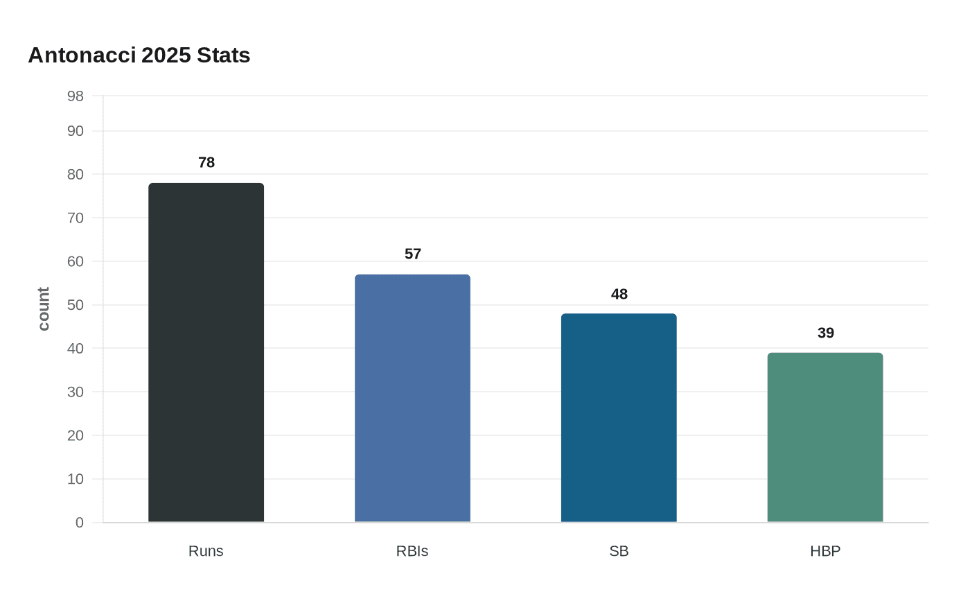 Data visualization chart