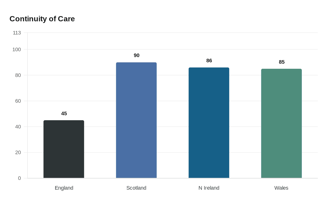 Data visualization chart