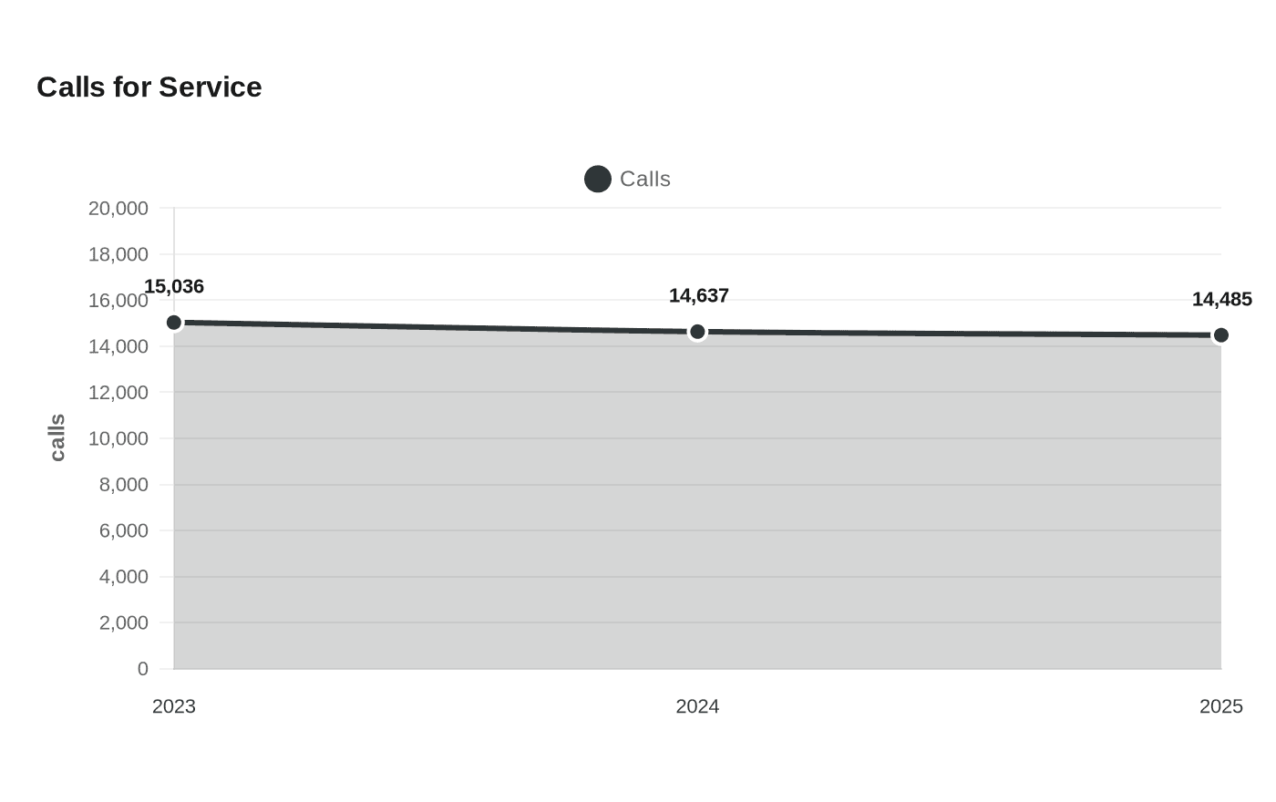 Data visualization chart