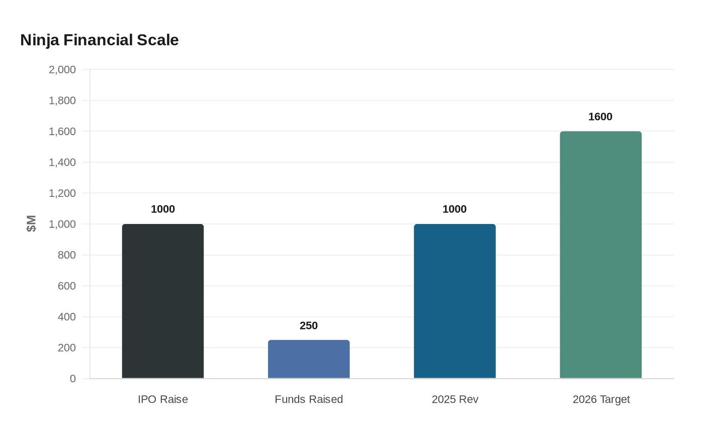 Data visualization chart