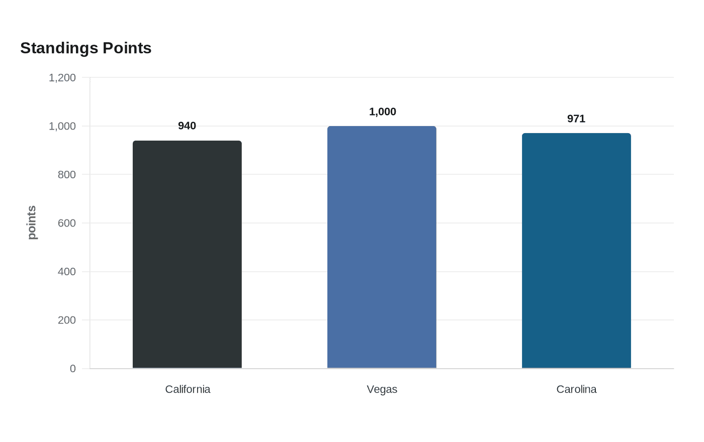 Data visualization chart