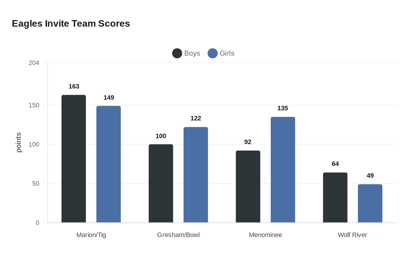 Data visualization chart