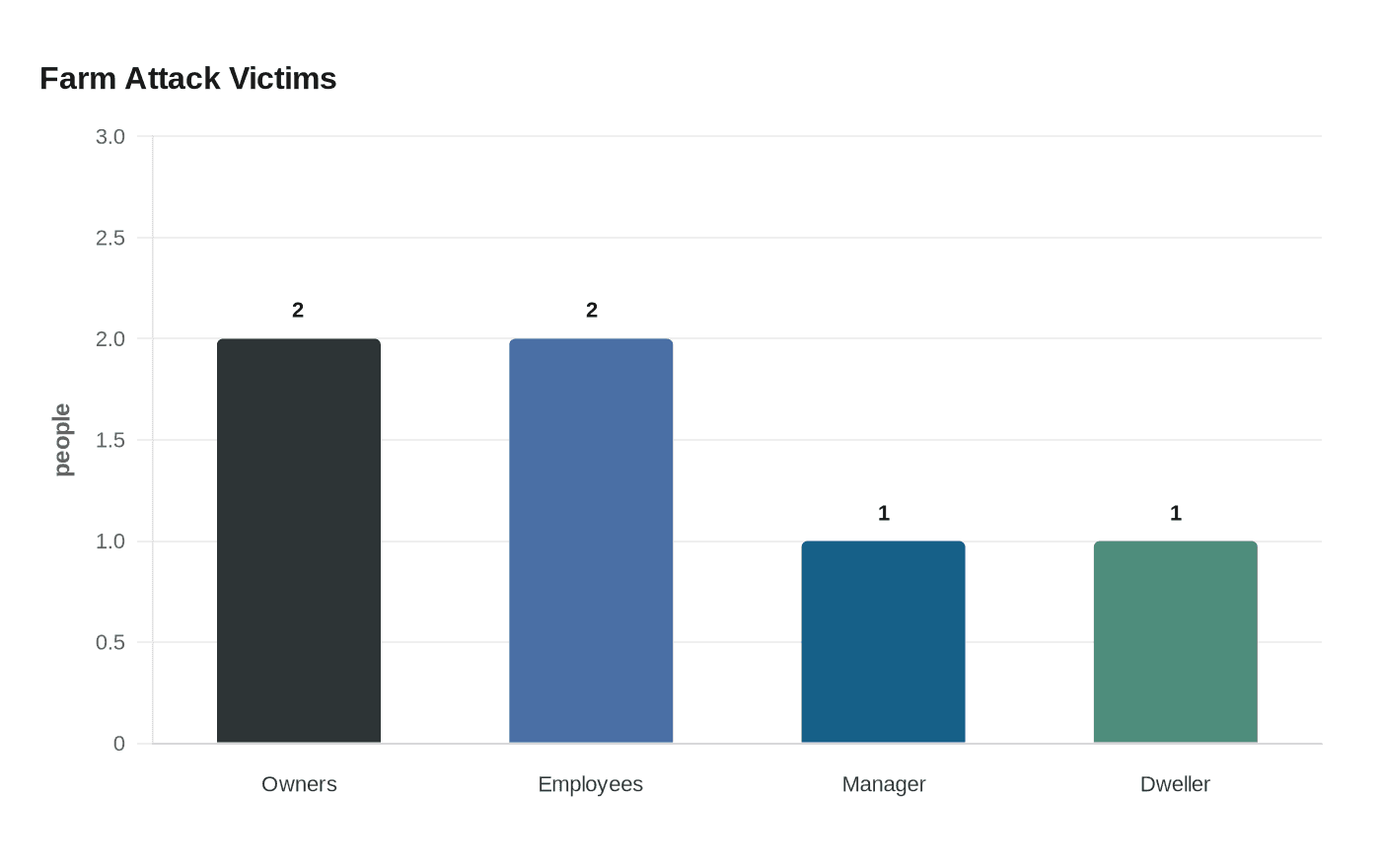 Data visualization chart