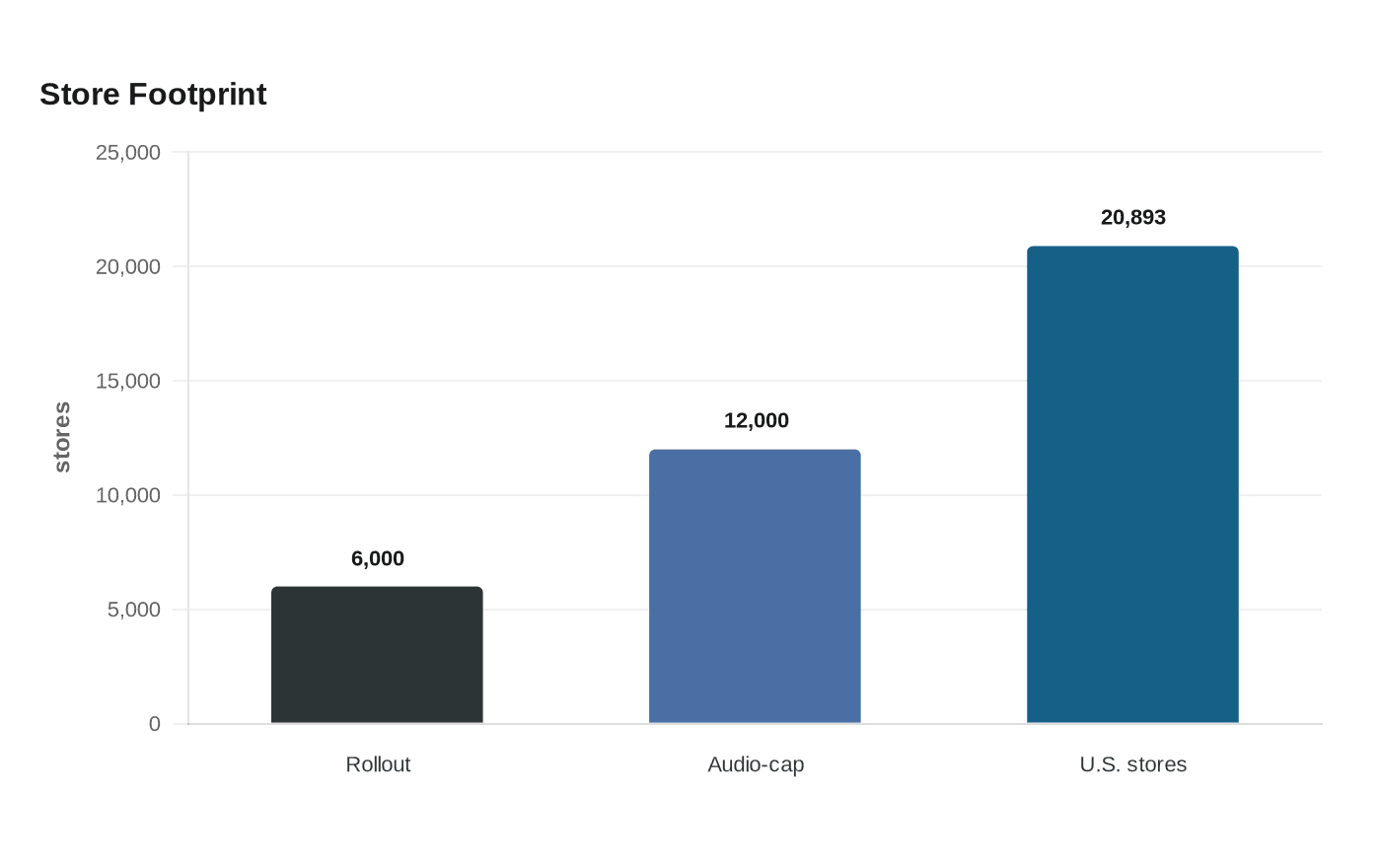 Data visualization chart