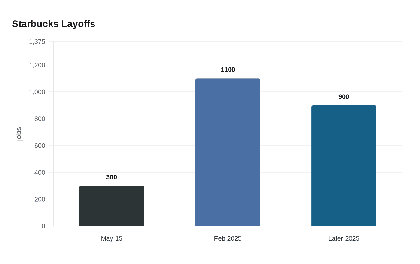 Data visualization chart