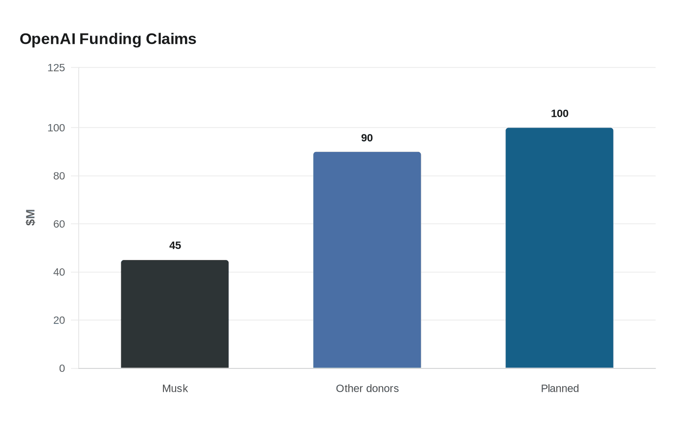 Data visualization chart