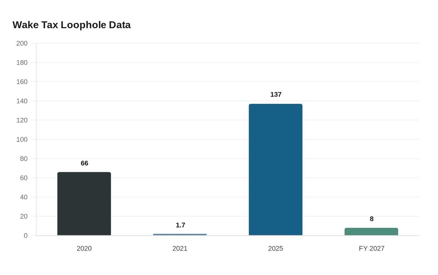 Data visualization chart