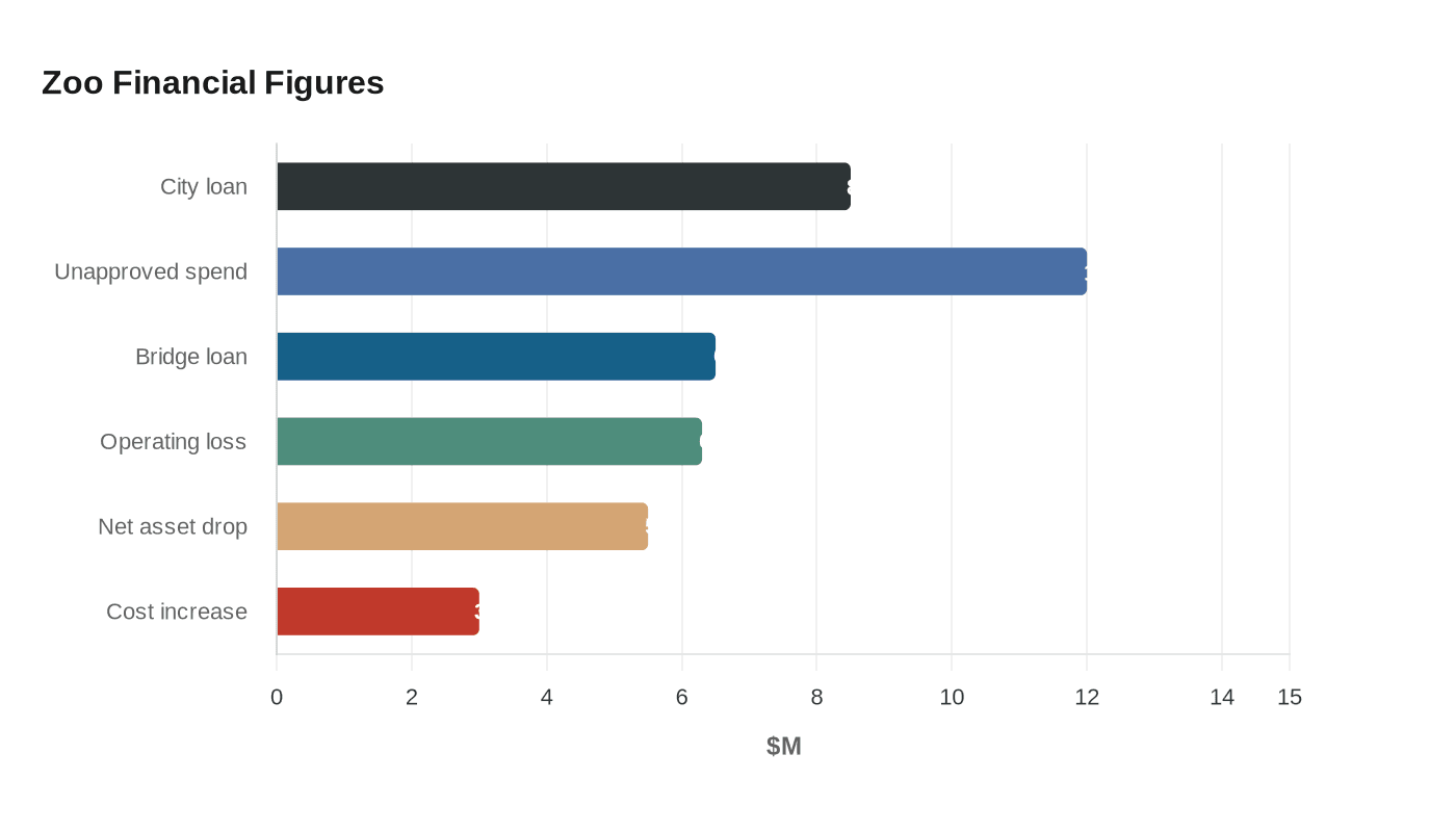 Data visualization chart
