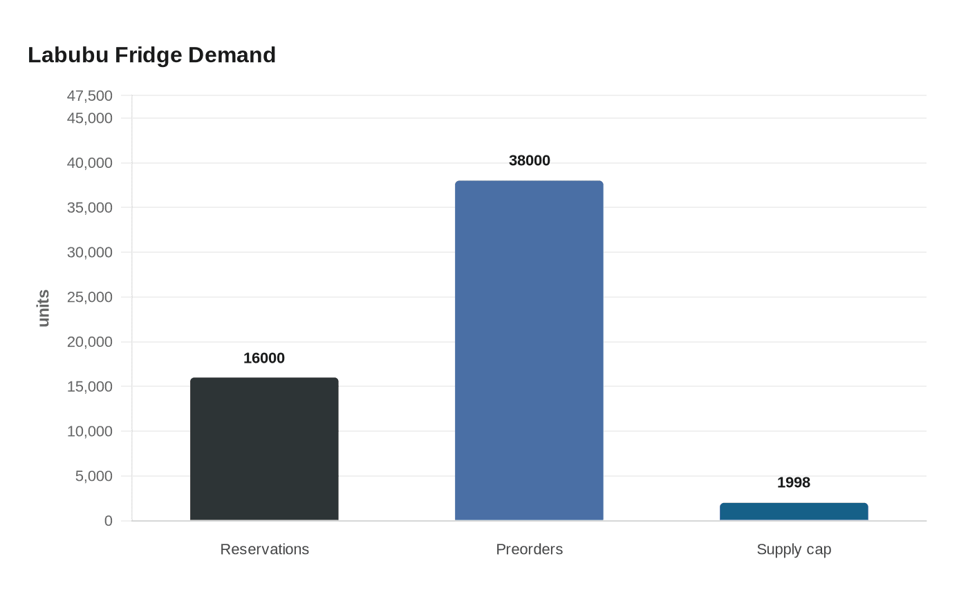 Data visualization chart