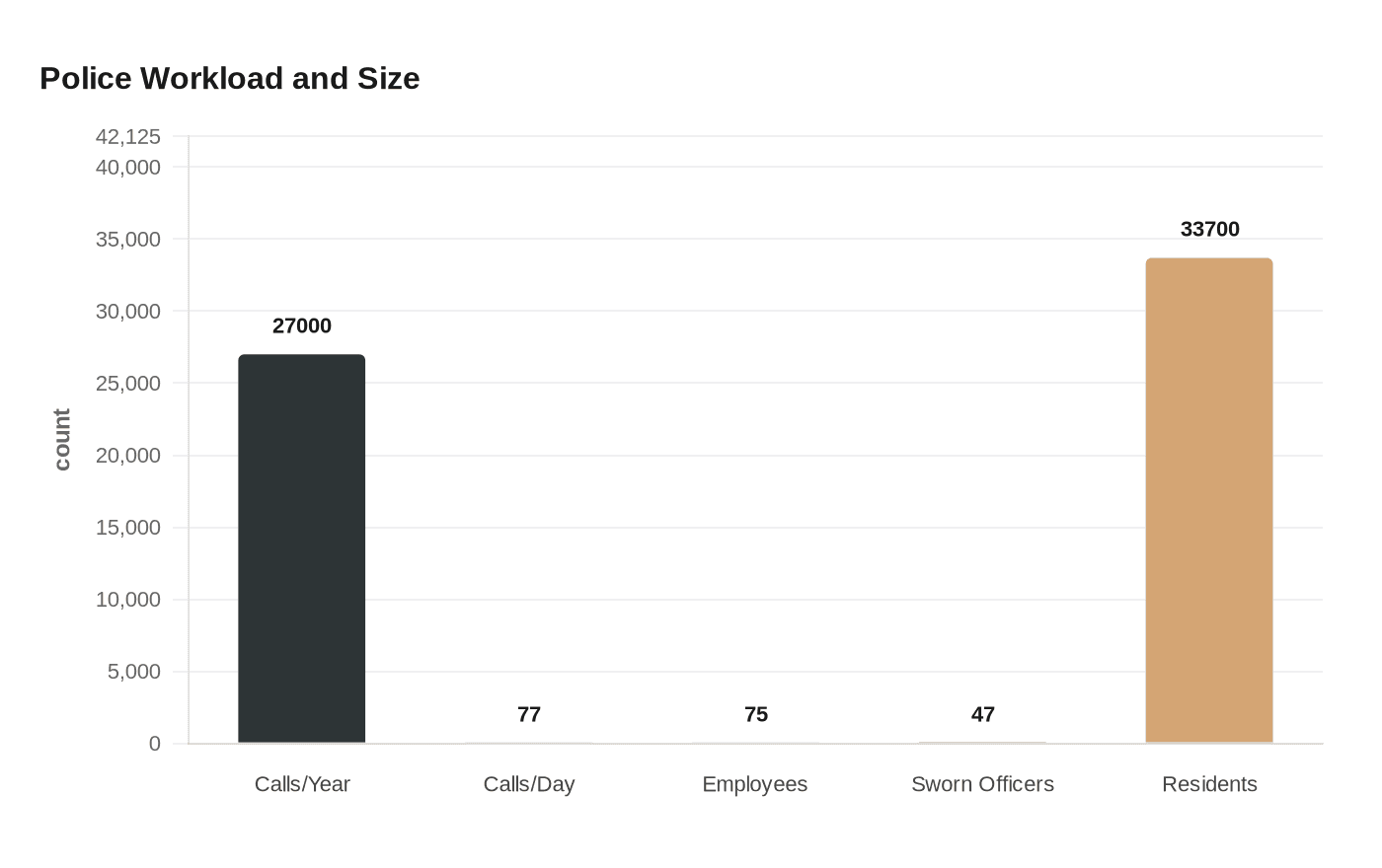 Data visualization chart