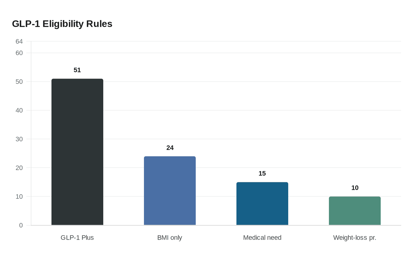 Data visualization chart
