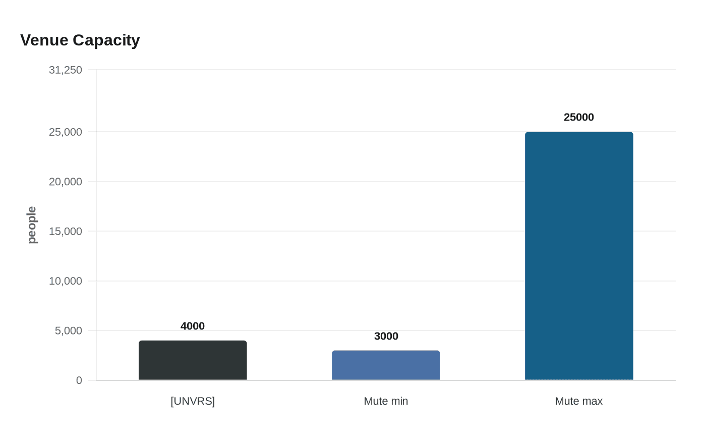 Data visualization chart
