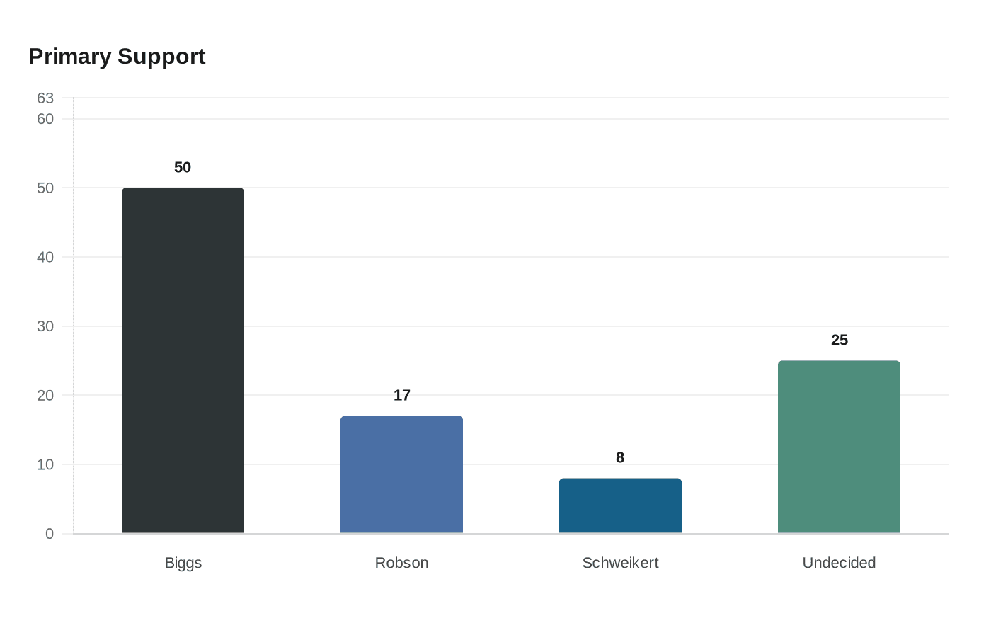 Data visualization chart