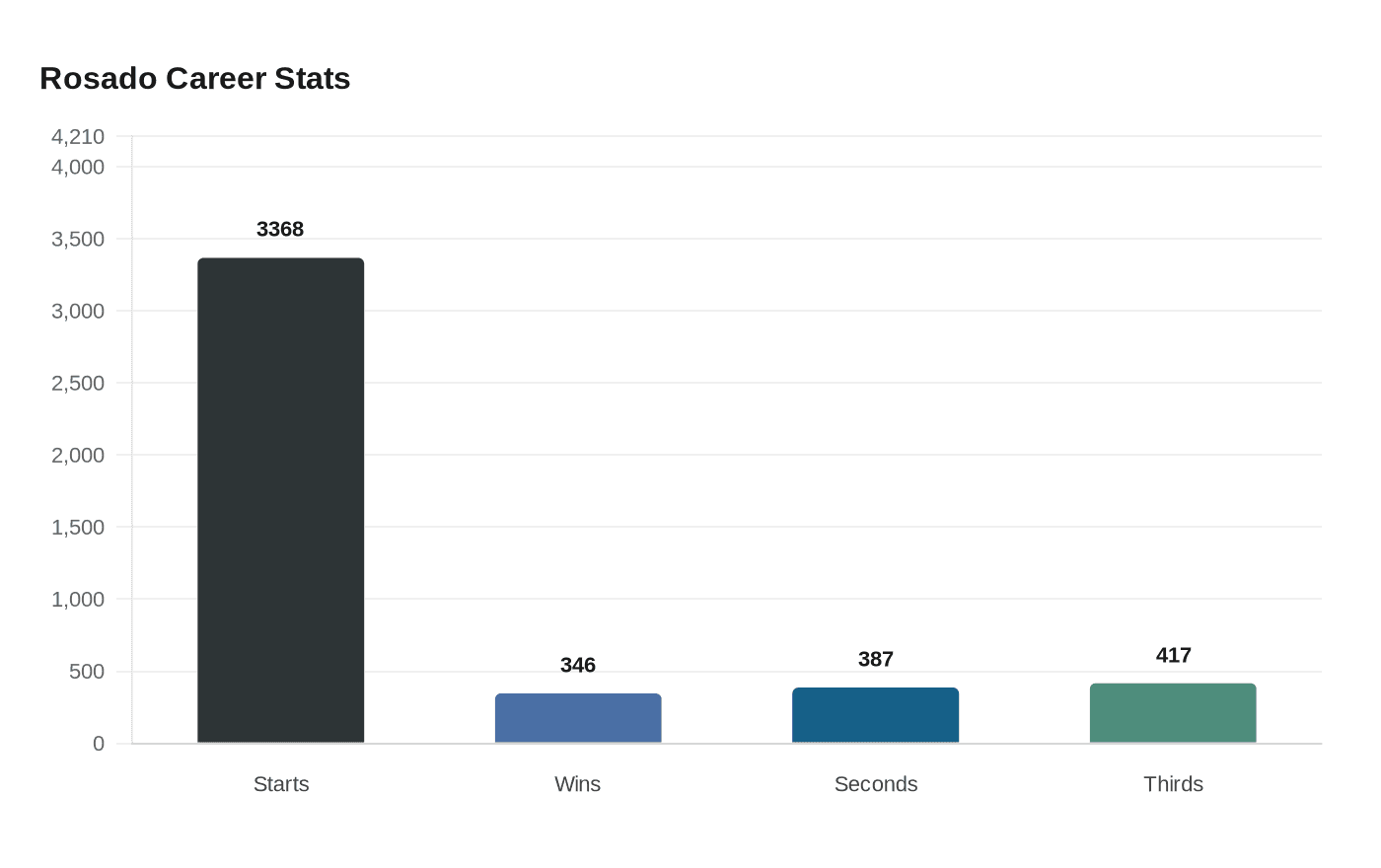 Data visualization chart