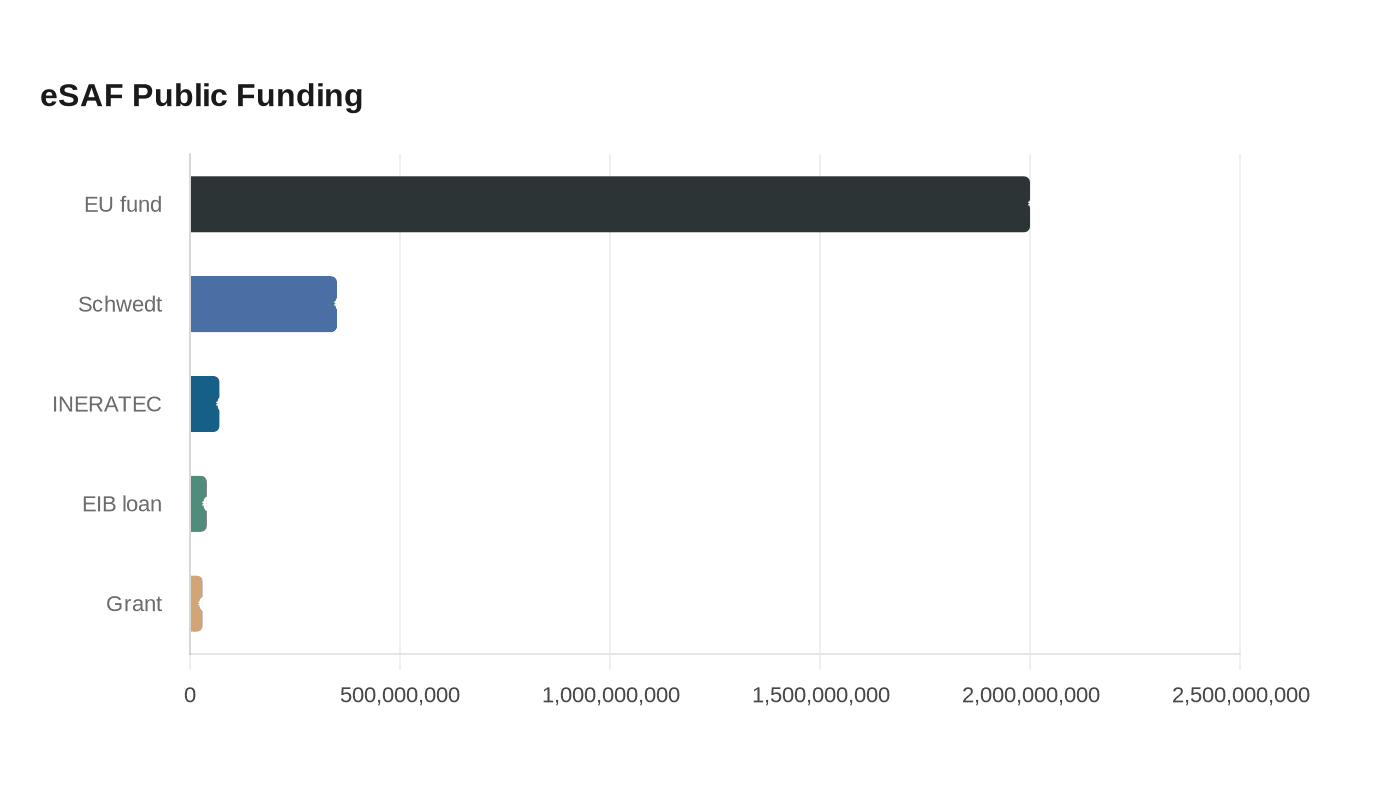 Data visualization chart