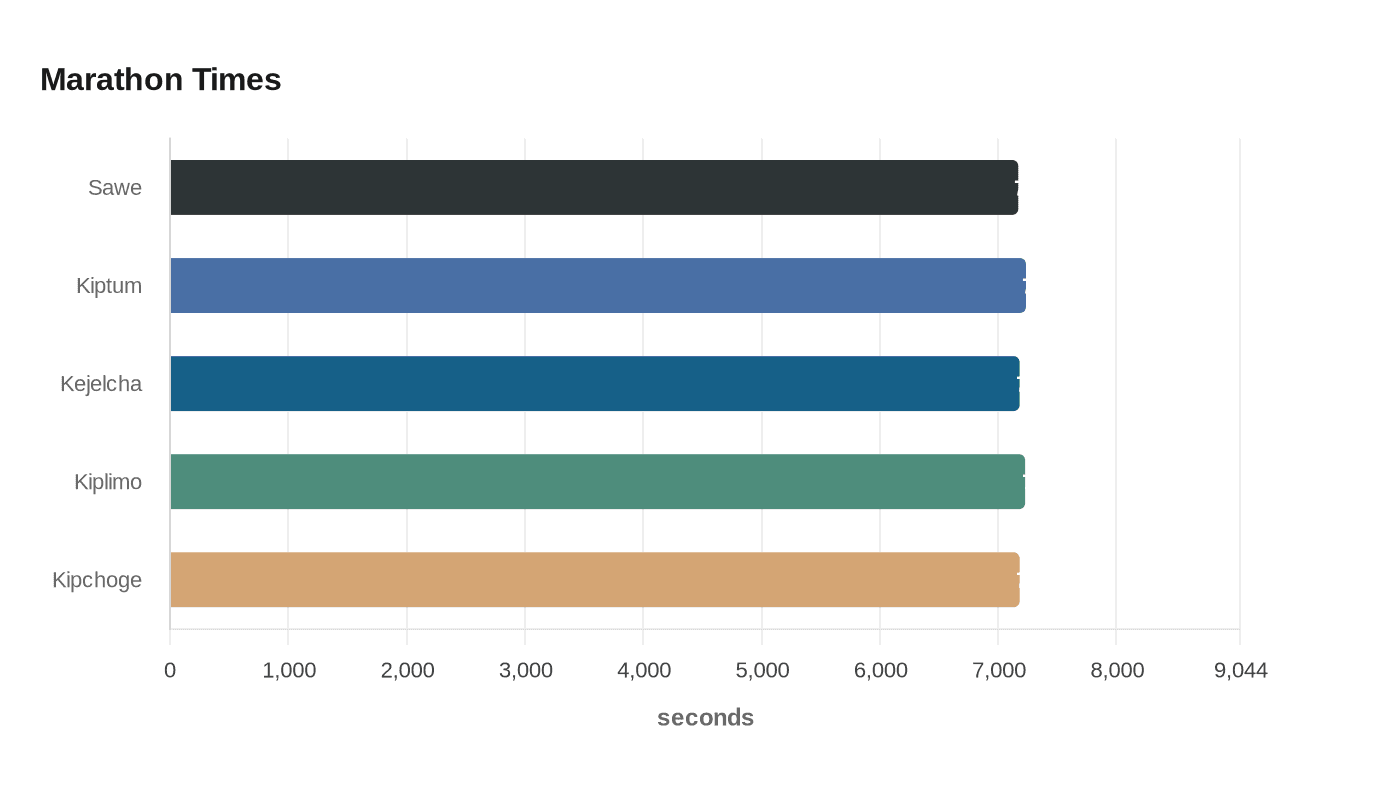 Data visualization chart
