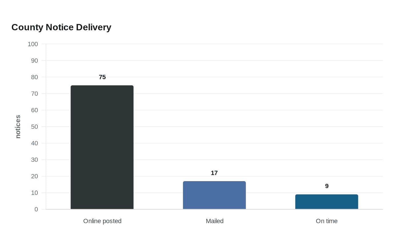 Data visualization chart