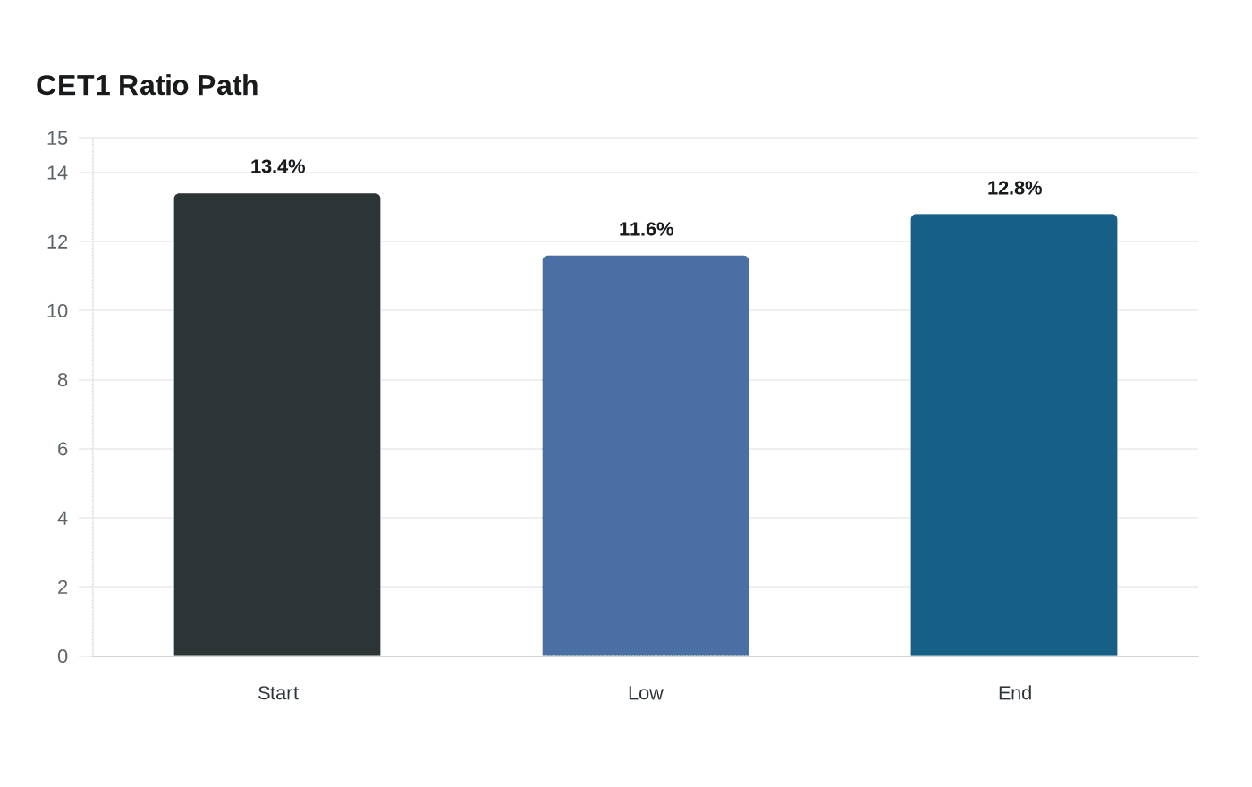 Data visualization chart
