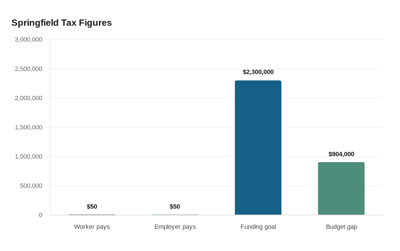 Data visualization chart