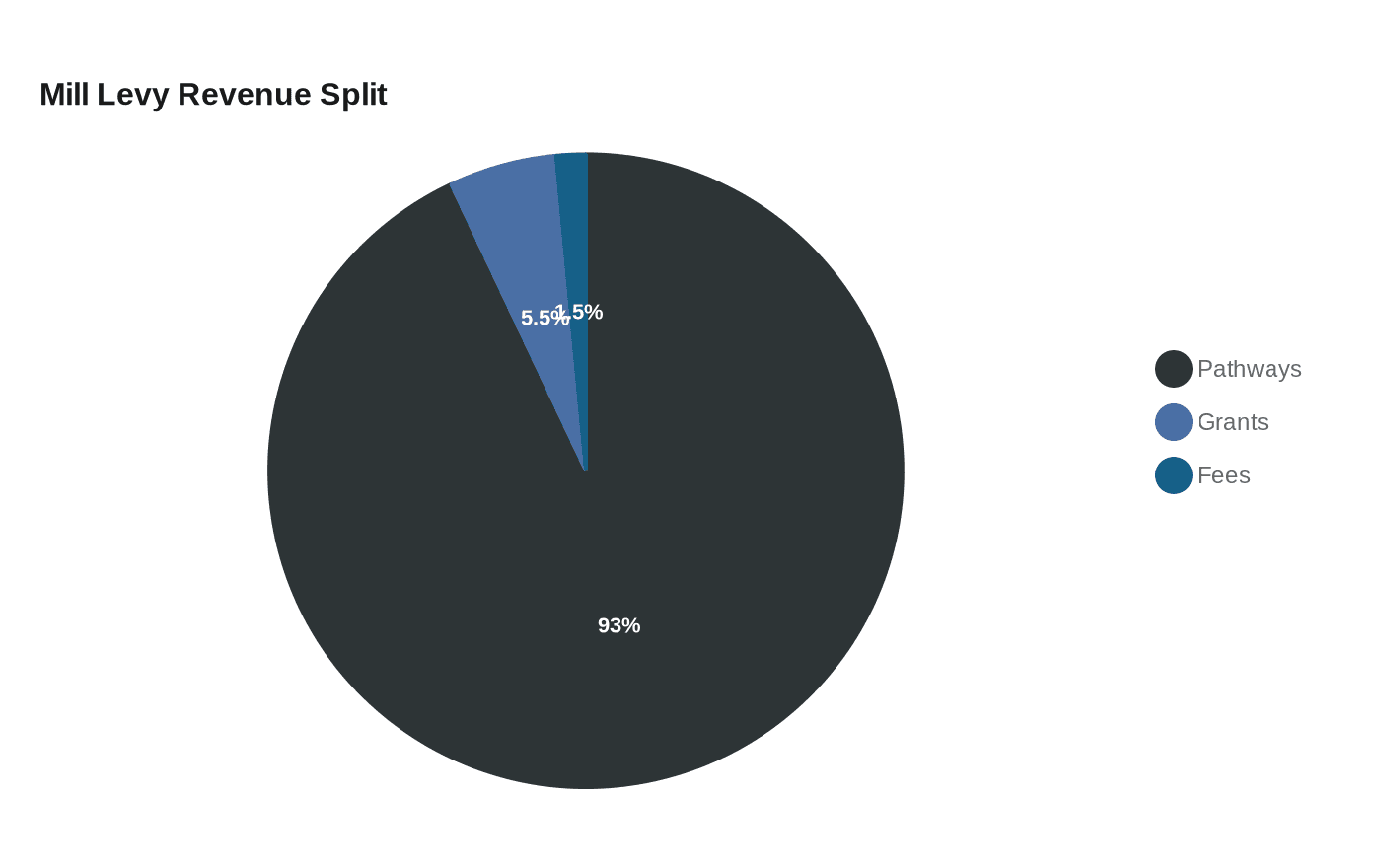 Data visualization chart