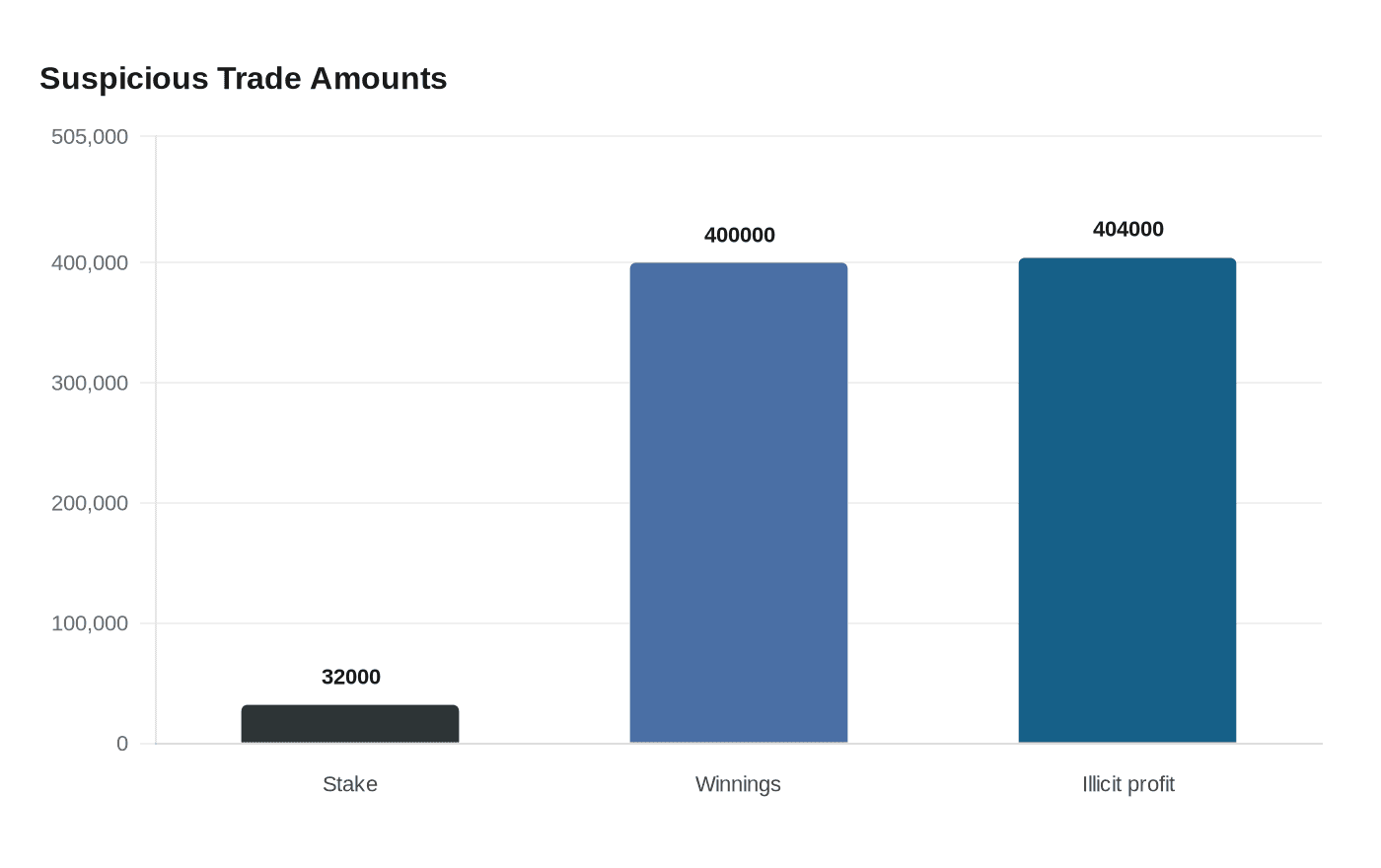 Data visualization chart